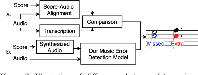 Figure 3 for Detecting Music Performance Errors with Transformers