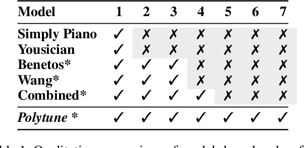 Figure 2 for Detecting Music Performance Errors with Transformers