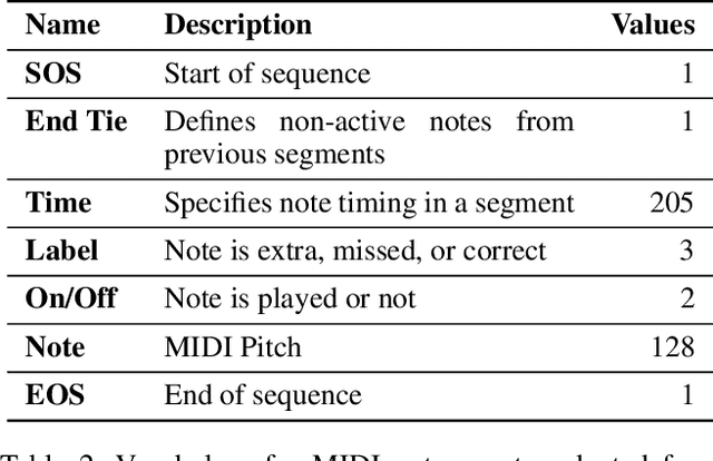 Figure 4 for Detecting Music Performance Errors with Transformers