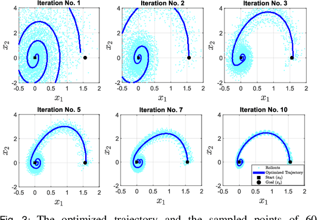 Figure 3 for Deterministic Trajectory Optimization through Probabilistic Optimal Control