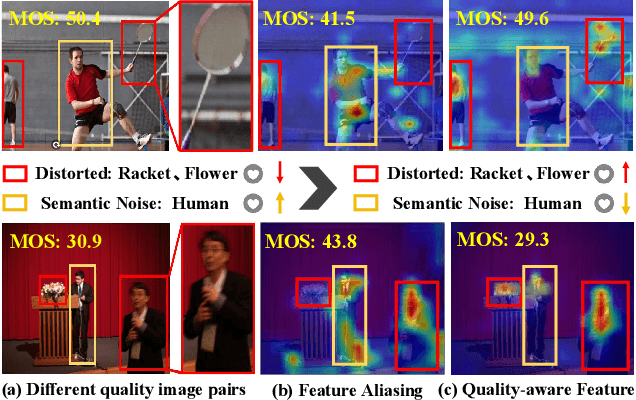 Figure 1 for Adaptive Feature Selection for No-Reference Image Quality Assessment using Contrastive Mitigating Semantic Noise Sensitivity