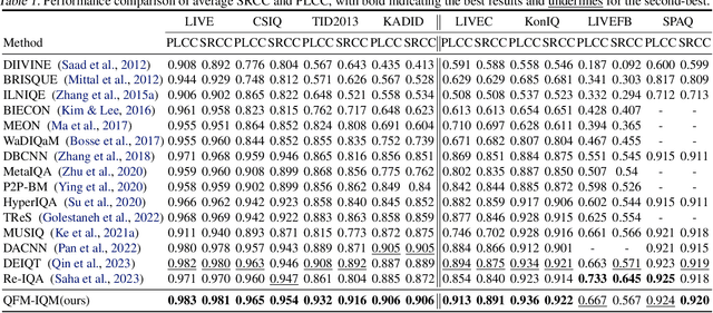 Figure 2 for Adaptive Feature Selection for No-Reference Image Quality Assessment using Contrastive Mitigating Semantic Noise Sensitivity