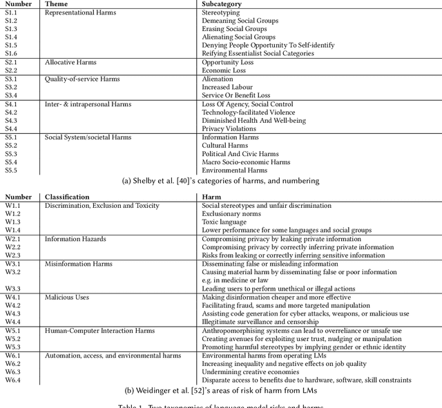 Figure 1 for Assessing Language Model Deployment with Risk Cards