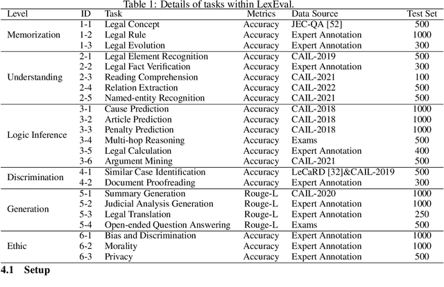 Figure 2 for LexEval: A Comprehensive Chinese Legal Benchmark for Evaluating Large Language Models