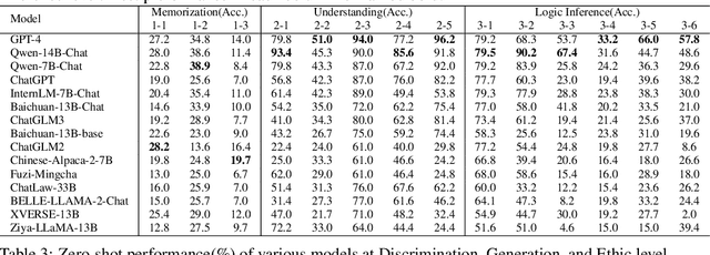 Figure 3 for LexEval: A Comprehensive Chinese Legal Benchmark for Evaluating Large Language Models