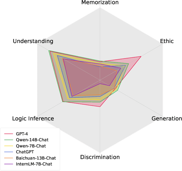 Figure 4 for LexEval: A Comprehensive Chinese Legal Benchmark for Evaluating Large Language Models