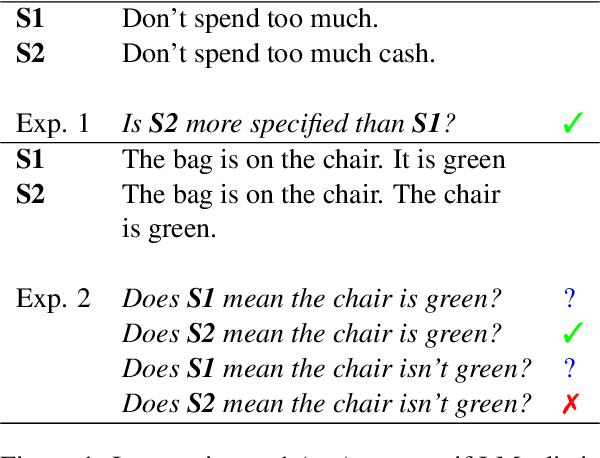 Figure 1 for Do Pre-Trained Language Models Detect and Understand Semantic Underspecification? Ask the DUST!