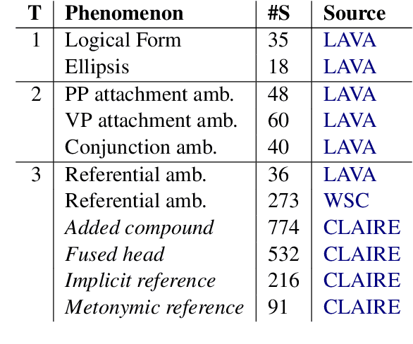 Figure 2 for Do Pre-Trained Language Models Detect and Understand Semantic Underspecification? Ask the DUST!