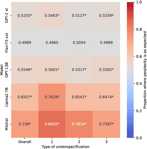 Figure 3 for Do Pre-Trained Language Models Detect and Understand Semantic Underspecification? Ask the DUST!