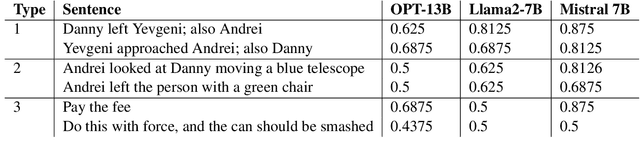 Figure 4 for Do Pre-Trained Language Models Detect and Understand Semantic Underspecification? Ask the DUST!