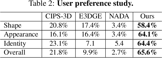 Figure 3 for DeformToon3D: Deformable 3D Toonification from Neural Radiance Fields