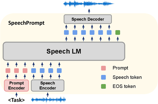 Figure 2 for SpeechGen: Unlocking the Generative Power of Speech Language Models with Prompts