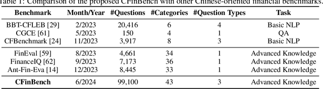 Figure 2 for CFinBench: A Comprehensive Chinese Financial Benchmark for Large Language Models