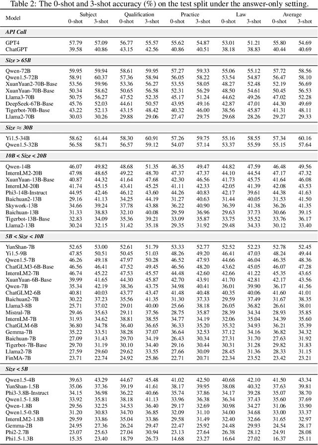 Figure 4 for CFinBench: A Comprehensive Chinese Financial Benchmark for Large Language Models