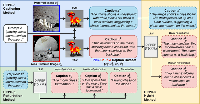 Figure 3 for Dual Caption Preference Optimization for Diffusion Models