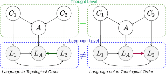 Figure 1 for On the Thinking-Language Modeling Gap in Large Language Models