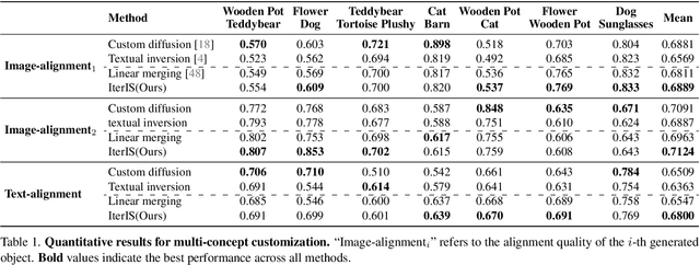 Figure 1 for IterIS: Iterative Inference-Solving Alignment for LoRA Merging