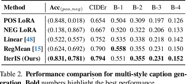 Figure 3 for IterIS: Iterative Inference-Solving Alignment for LoRA Merging