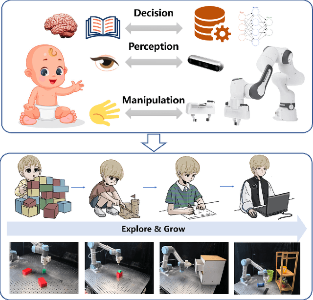 Figure 1 for Growing from Exploration: A self-exploring framework for robots based on foundation models