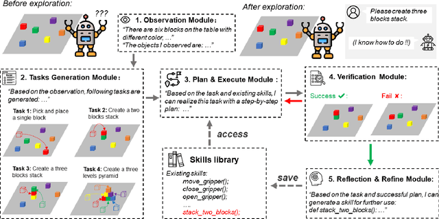 Figure 3 for Growing from Exploration: A self-exploring framework for robots based on foundation models