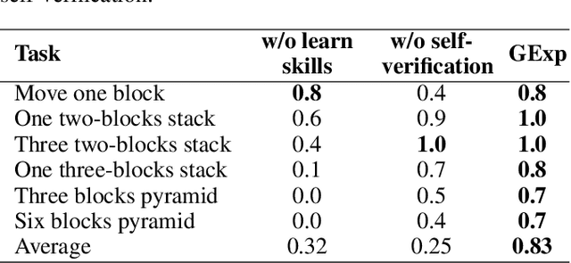 Figure 2 for Growing from Exploration: A self-exploring framework for robots based on foundation models