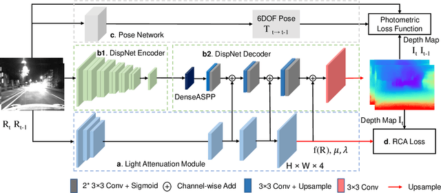 Figure 3 for LAA-Net: A Physical-prior-knowledge Based Network for Robust Nighttime Depth Estimation