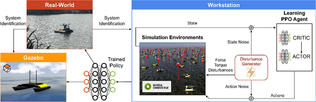 Figure 2 for A Deep Reinforcement Learning Framework and Methodology for Reducing the Sim-to-Real Gap in ASV Navigation