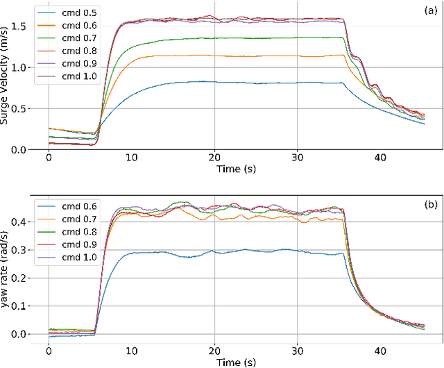 Figure 3 for A Deep Reinforcement Learning Framework and Methodology for Reducing the Sim-to-Real Gap in ASV Navigation