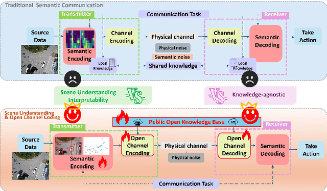 Figure 1 for Scene Understanding Enabled Semantic Communication with Open Channel Coding