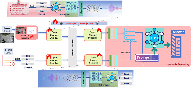 Figure 3 for Scene Understanding Enabled Semantic Communication with Open Channel Coding