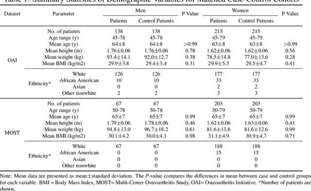 Figure 2 for MR-Transformer: Vision Transformer for Total Knee Replacement Prediction Using Magnetic Resonance Imaging