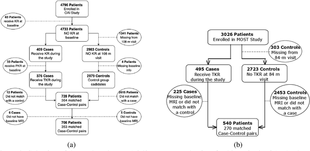 Figure 3 for MR-Transformer: Vision Transformer for Total Knee Replacement Prediction Using Magnetic Resonance Imaging