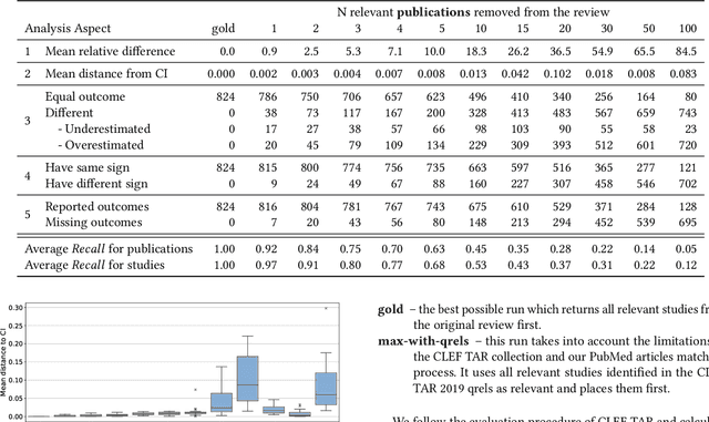 Figure 4 for Outcome-based Evaluation of Systematic Review Automation