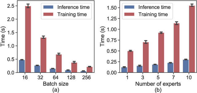 Figure 2 for Modeling Task Relationships in Multi-variate Soft Sensor with Balanced Mixture-of-Experts