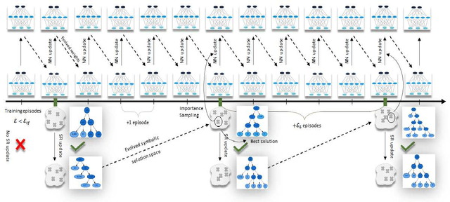 Figure 3 for S-REINFORCE: A Neuro-Symbolic Policy Gradient Approach for Interpretable Reinforcement Learning