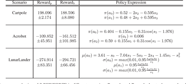 Figure 4 for S-REINFORCE: A Neuro-Symbolic Policy Gradient Approach for Interpretable Reinforcement Learning