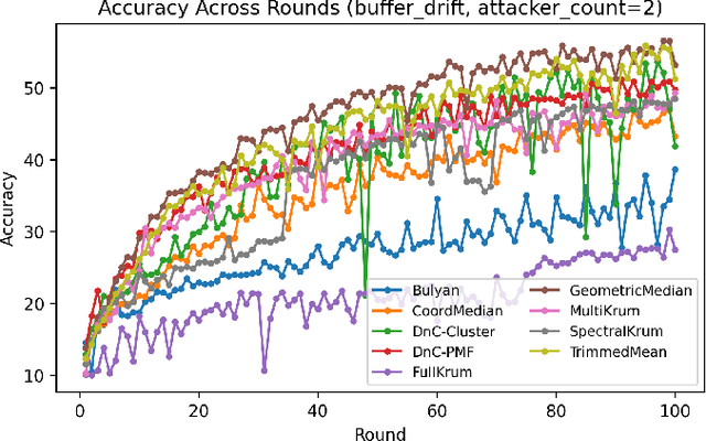 Figure 2 for SpectralKrum: A Spectral-Geometric Defense Against Byzantine Attacks in Federated Learning
