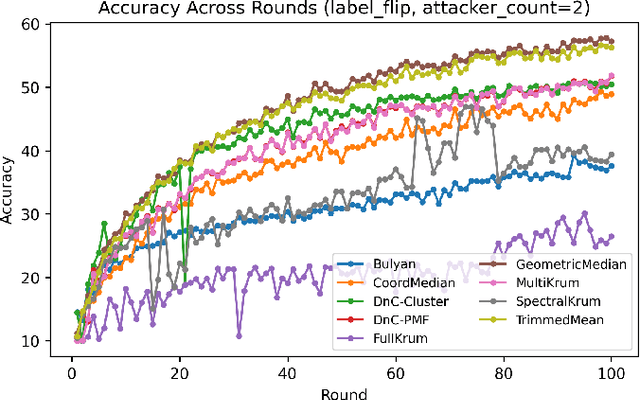 Figure 3 for SpectralKrum: A Spectral-Geometric Defense Against Byzantine Attacks in Federated Learning