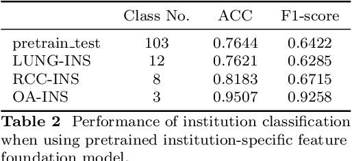 Figure 3 for Unveiling Institution-Specific Bias in Pathology Foundation Models: Detriments, Causes, and Potential Solutions