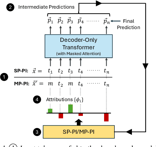 Figure 1 for Progressive Inference: Explaining Decoder-Only Sequence Classification Models Using Intermediate Predictions