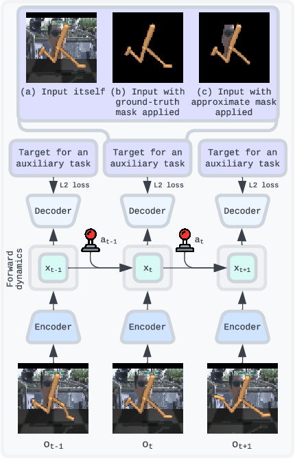 Figure 1 for Make the Pertinent Salient: Task-Relevant Reconstruction for Visual Control with Distractions