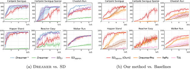 Figure 3 for Make the Pertinent Salient: Task-Relevant Reconstruction for Visual Control with Distractions