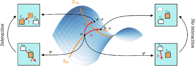 Figure 1 for Learning Geometric Representations of Objects via Interaction