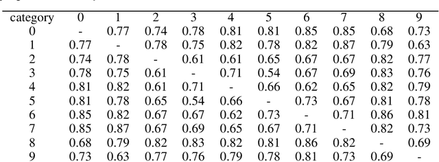 Figure 2 for Generalizability of Memorization Neural Networks