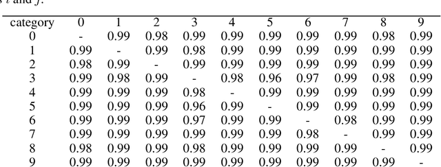 Figure 3 for Generalizability of Memorization Neural Networks