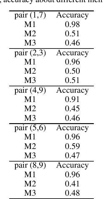 Figure 4 for Generalizability of Memorization Neural Networks