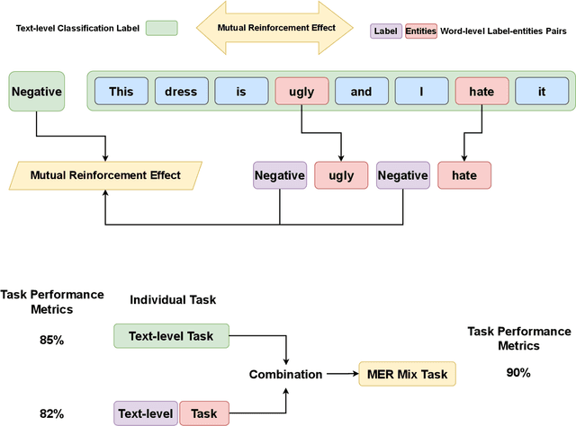 Figure 1 for Empirical Study of Mutual Reinforcement Effect and Application in Few-shot Text Classification Tasks via Prompt