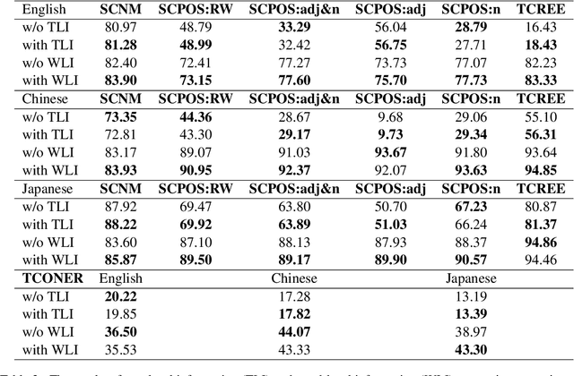 Figure 4 for Empirical Study of Mutual Reinforcement Effect and Application in Few-shot Text Classification Tasks via Prompt