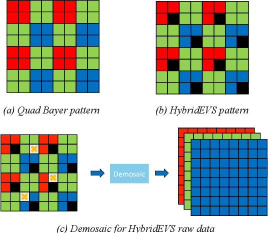 Figure 1 for DemosaicFormer: Coarse-to-Fine Demosaicing Network for HybridEVS Camera