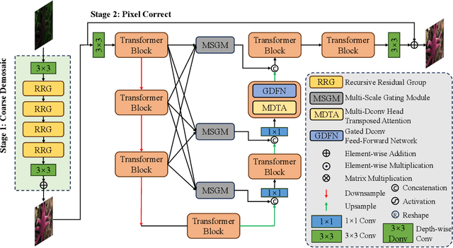 Figure 3 for DemosaicFormer: Coarse-to-Fine Demosaicing Network for HybridEVS Camera